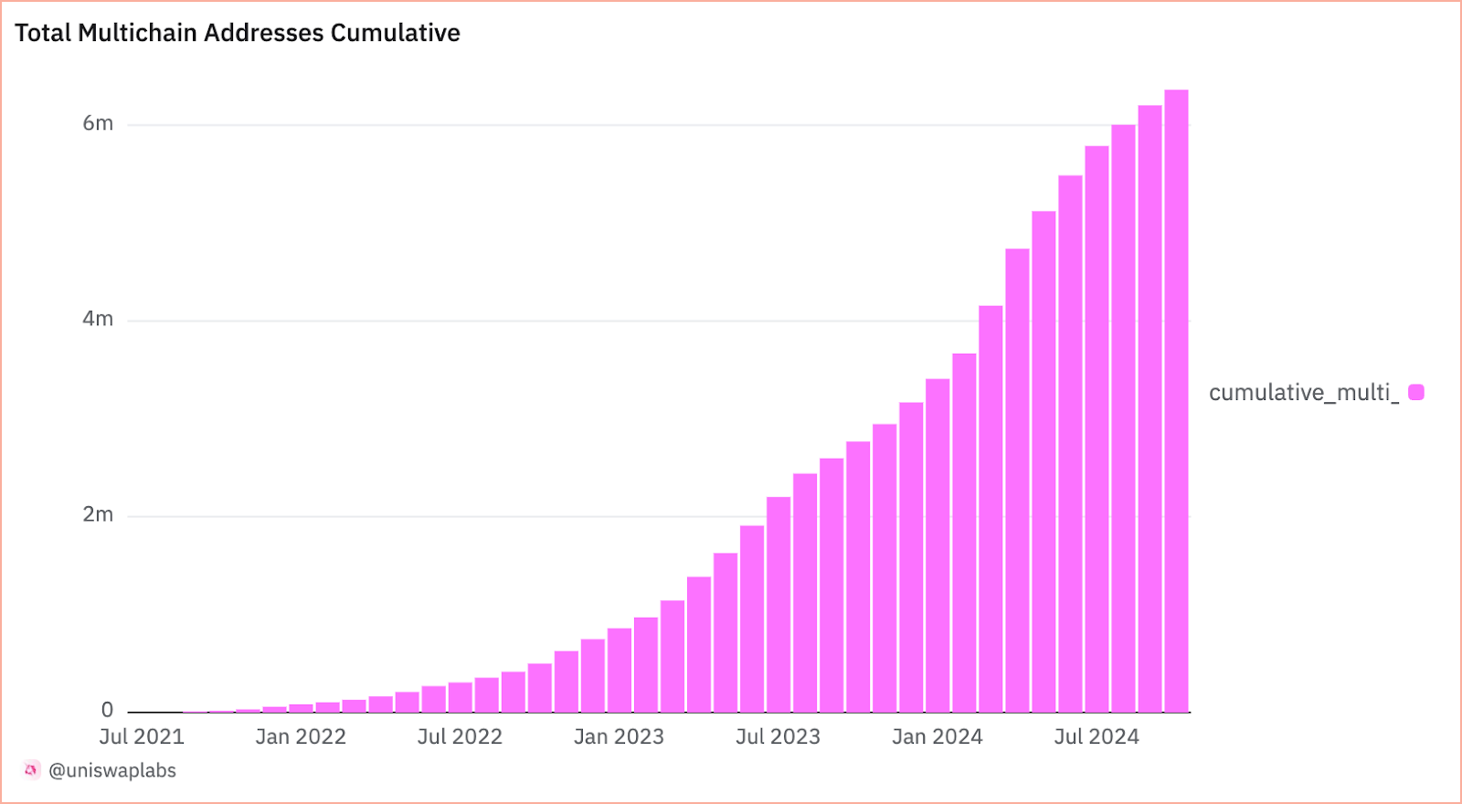 Uniswap - Total Multichain Addresses Cumulative