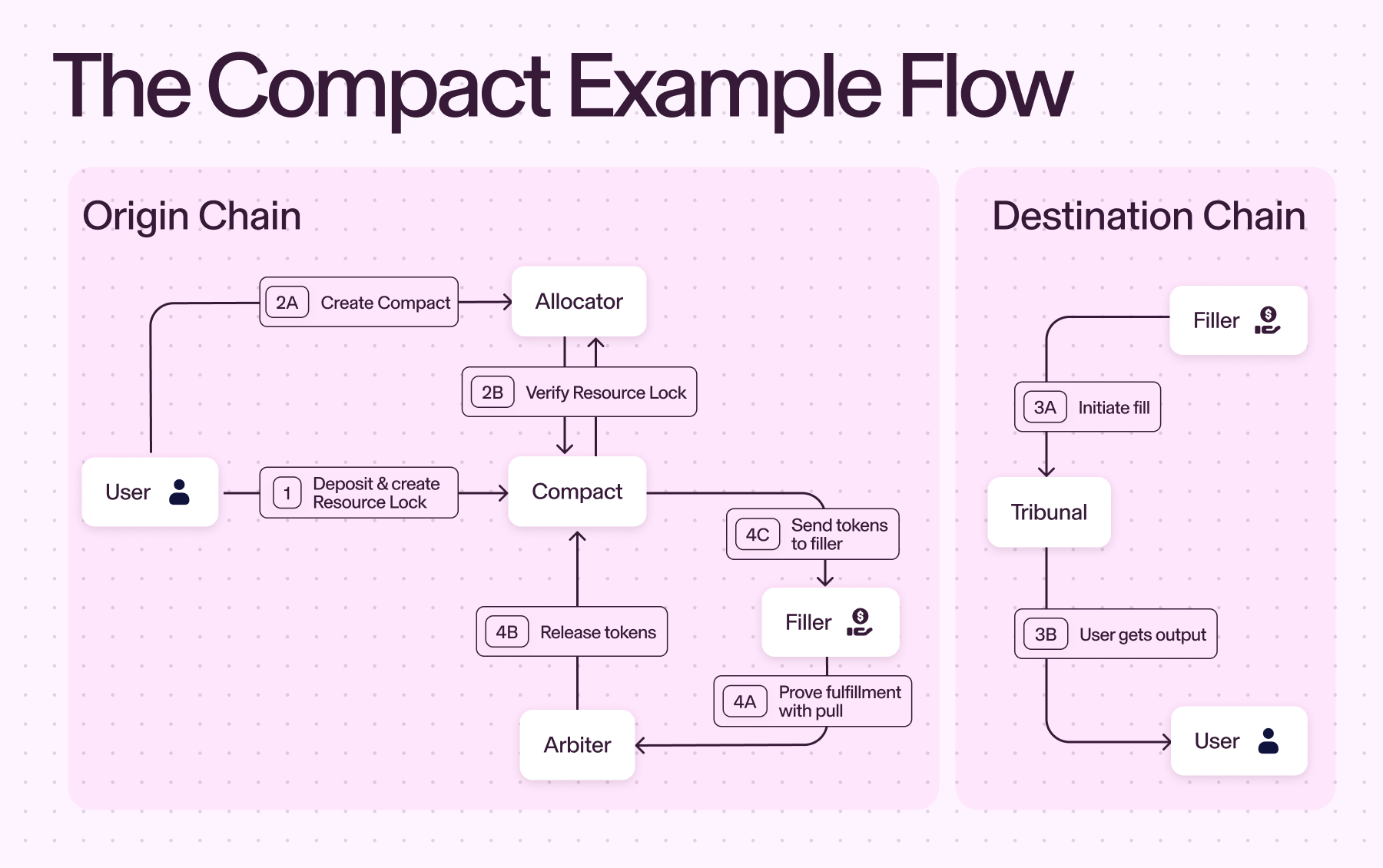 Compact Example