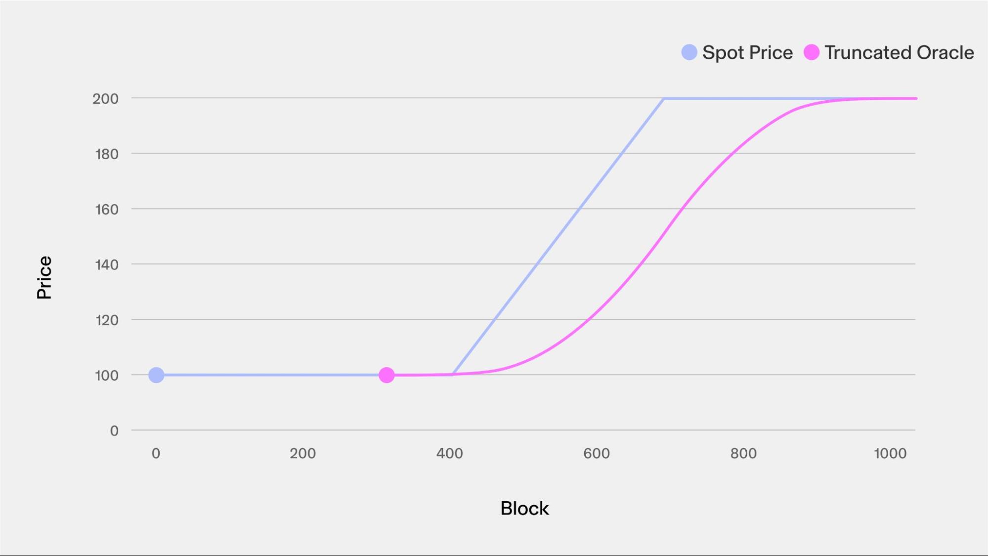 Uniswap v4 Truncated Oracle Hook