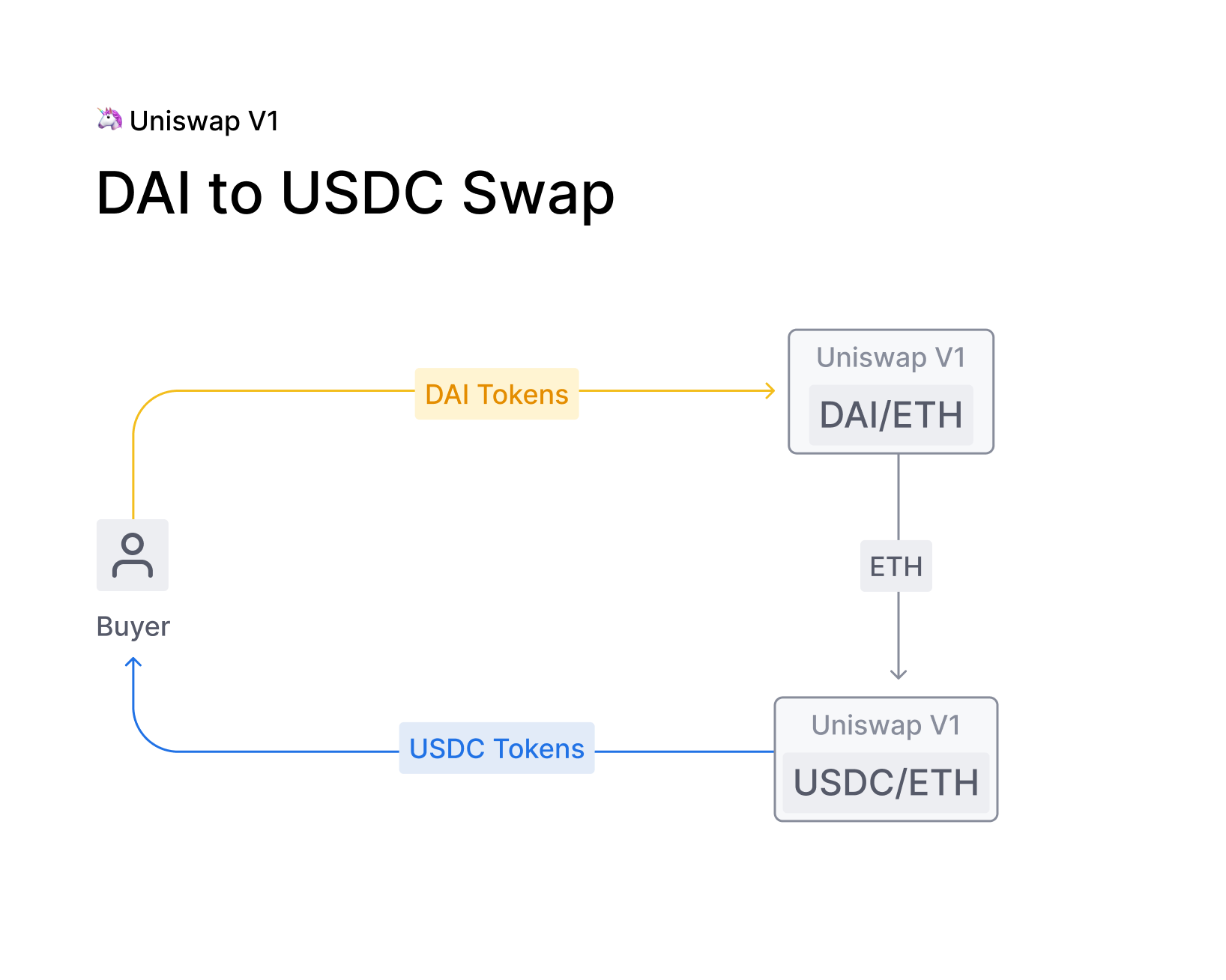 v1_DAI_USDC_swap.png