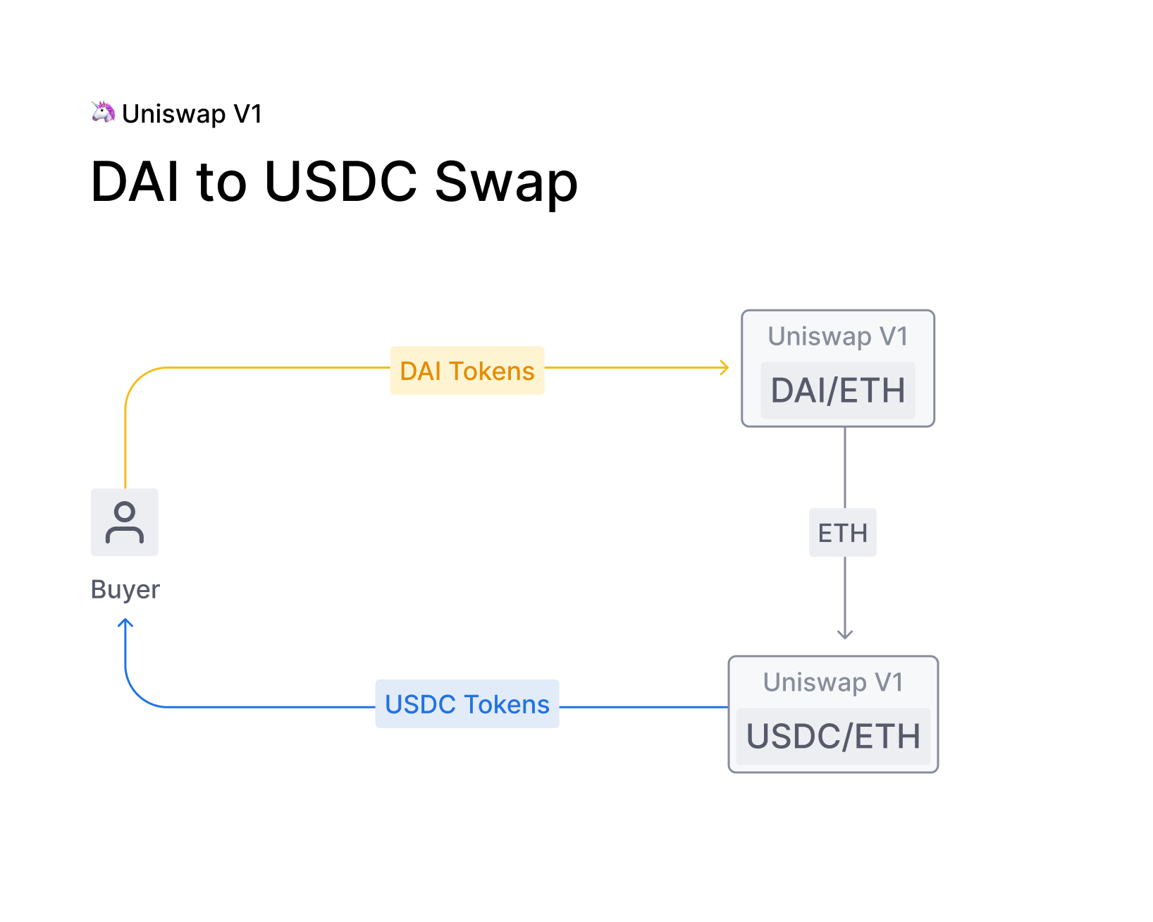 Uniswap v2 Overview