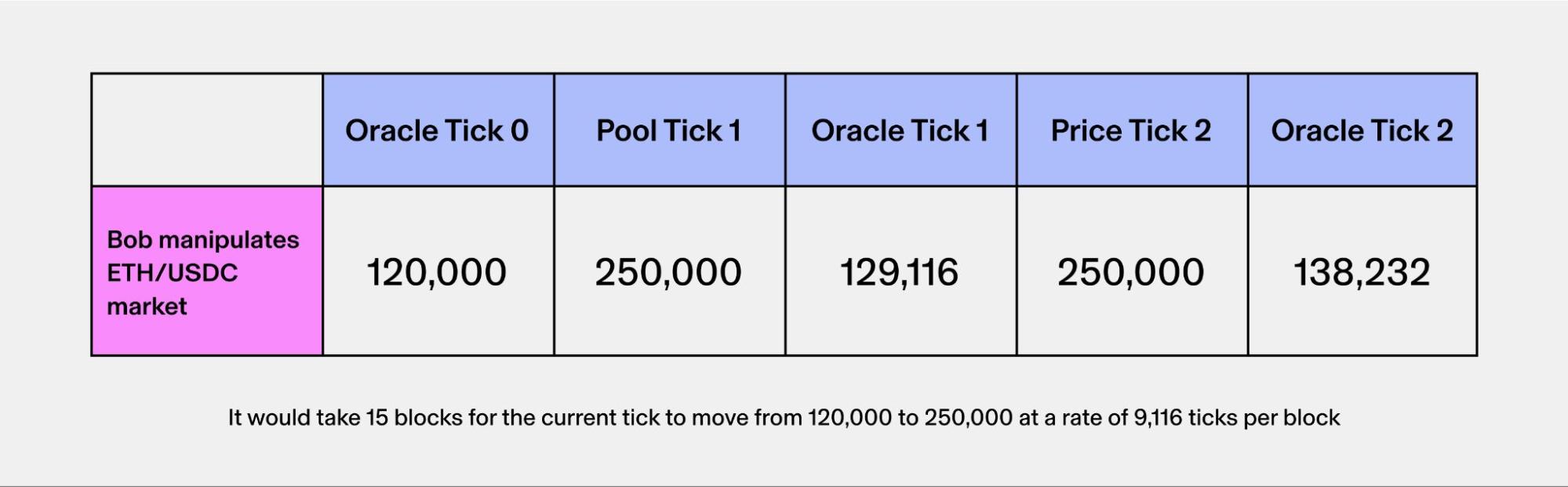 Uniswap v4 Truncated Oracle Hook