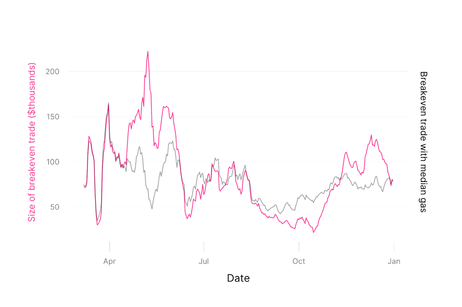 Breakeven on L2s vs L1s