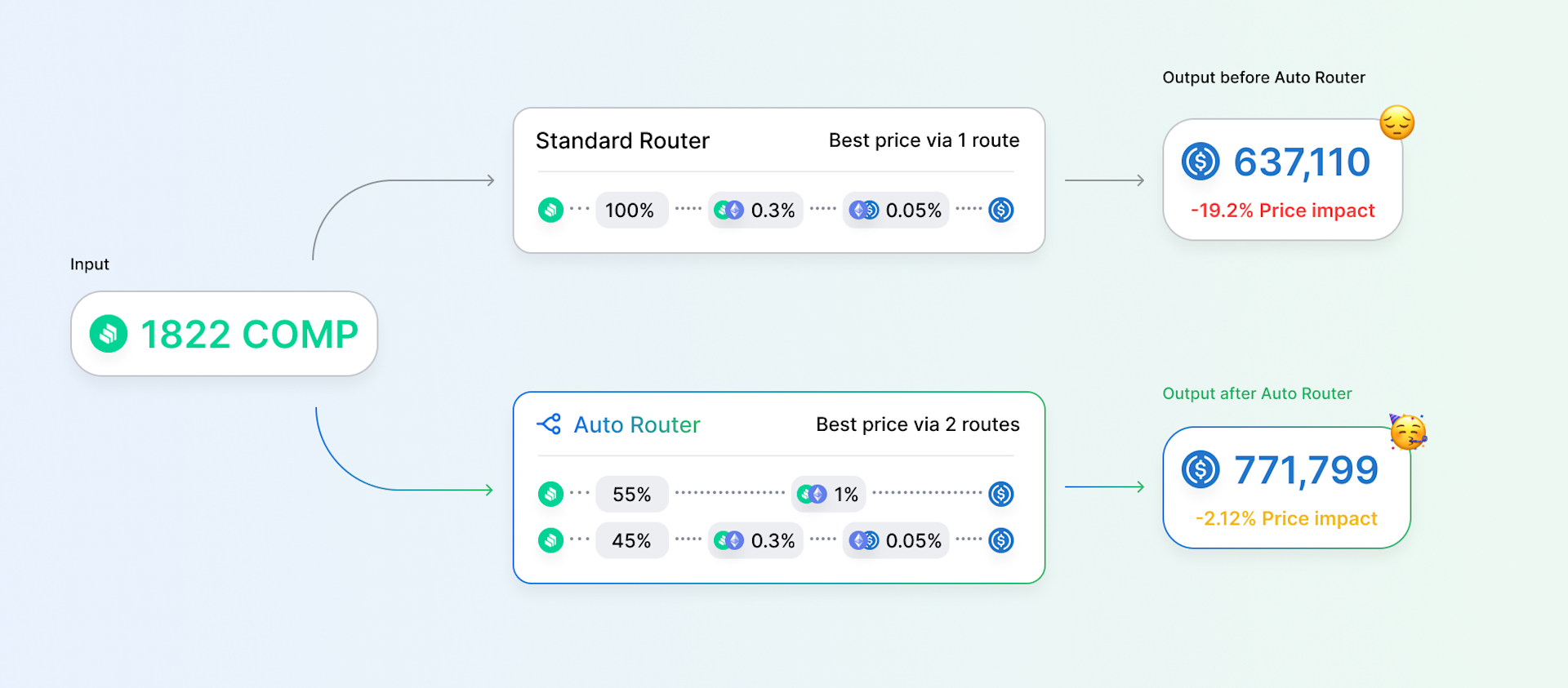 Introducing the Auto Router