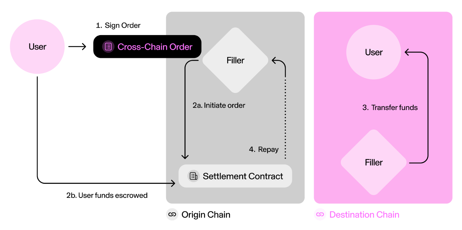 Uniswap Labs and Across Propose Standard for Cross-chain Intents