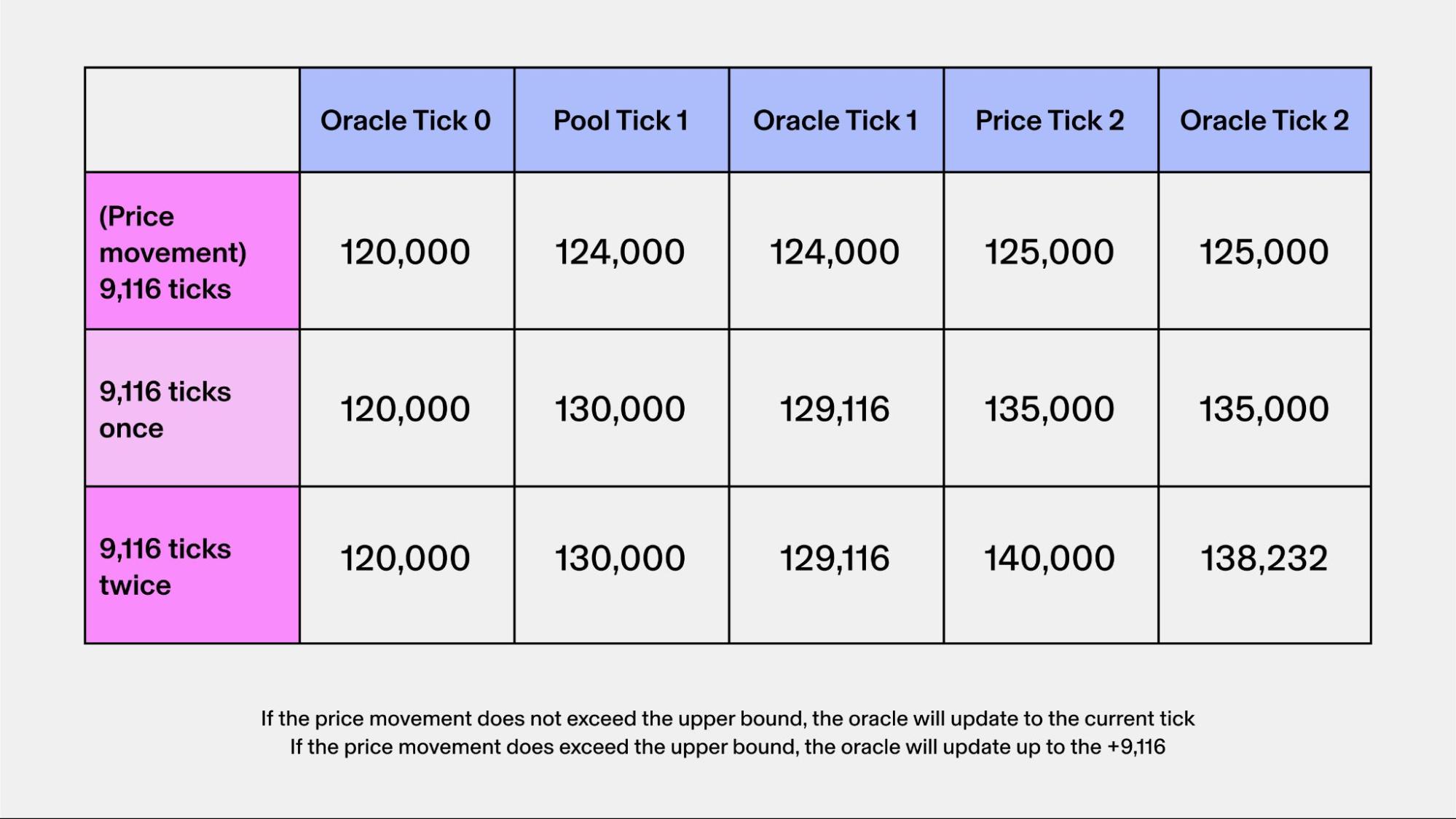 Uniswap v4 Truncated Oracle Hook