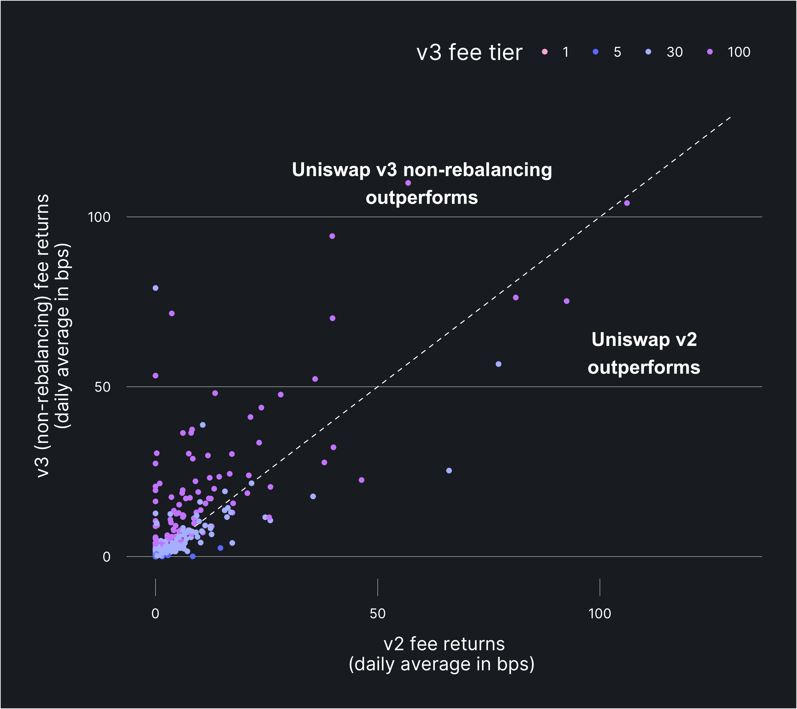 Uniswap v3 Returns More Fees for Passive LPs