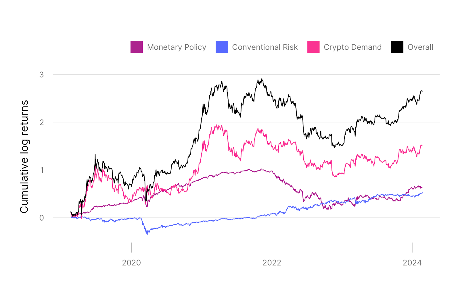 Bitcoin return by shock since 2019