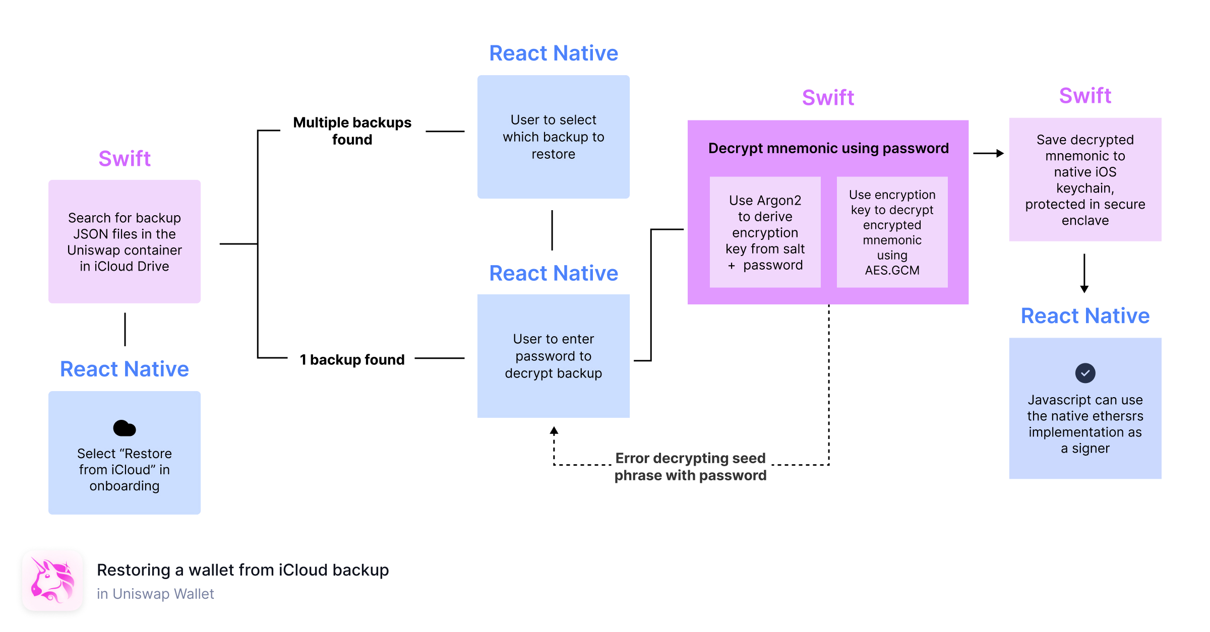 A Technical Overview of the Uniswap Mobile App