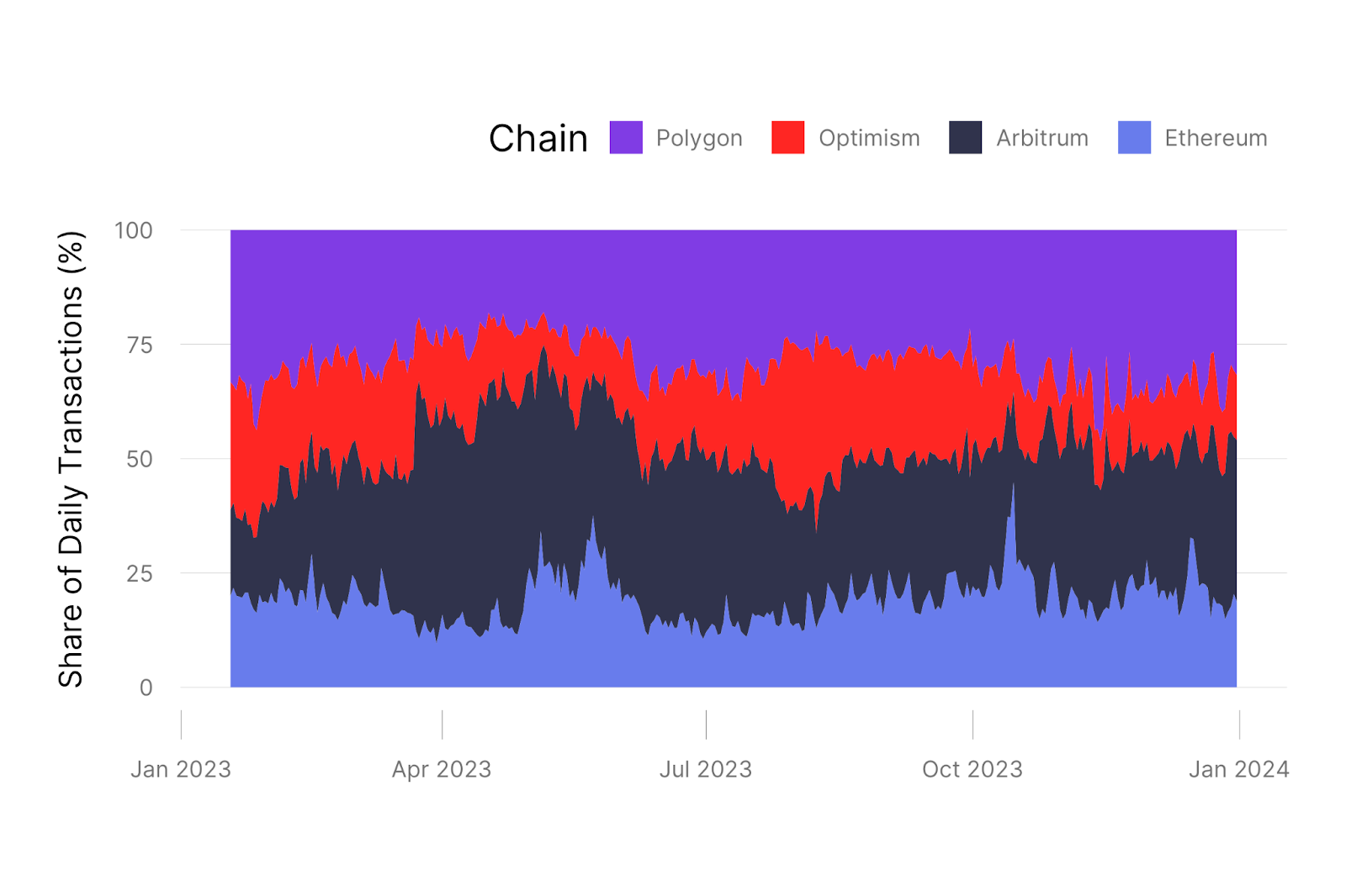 Layer 2 Be or Layer Not 2 Be