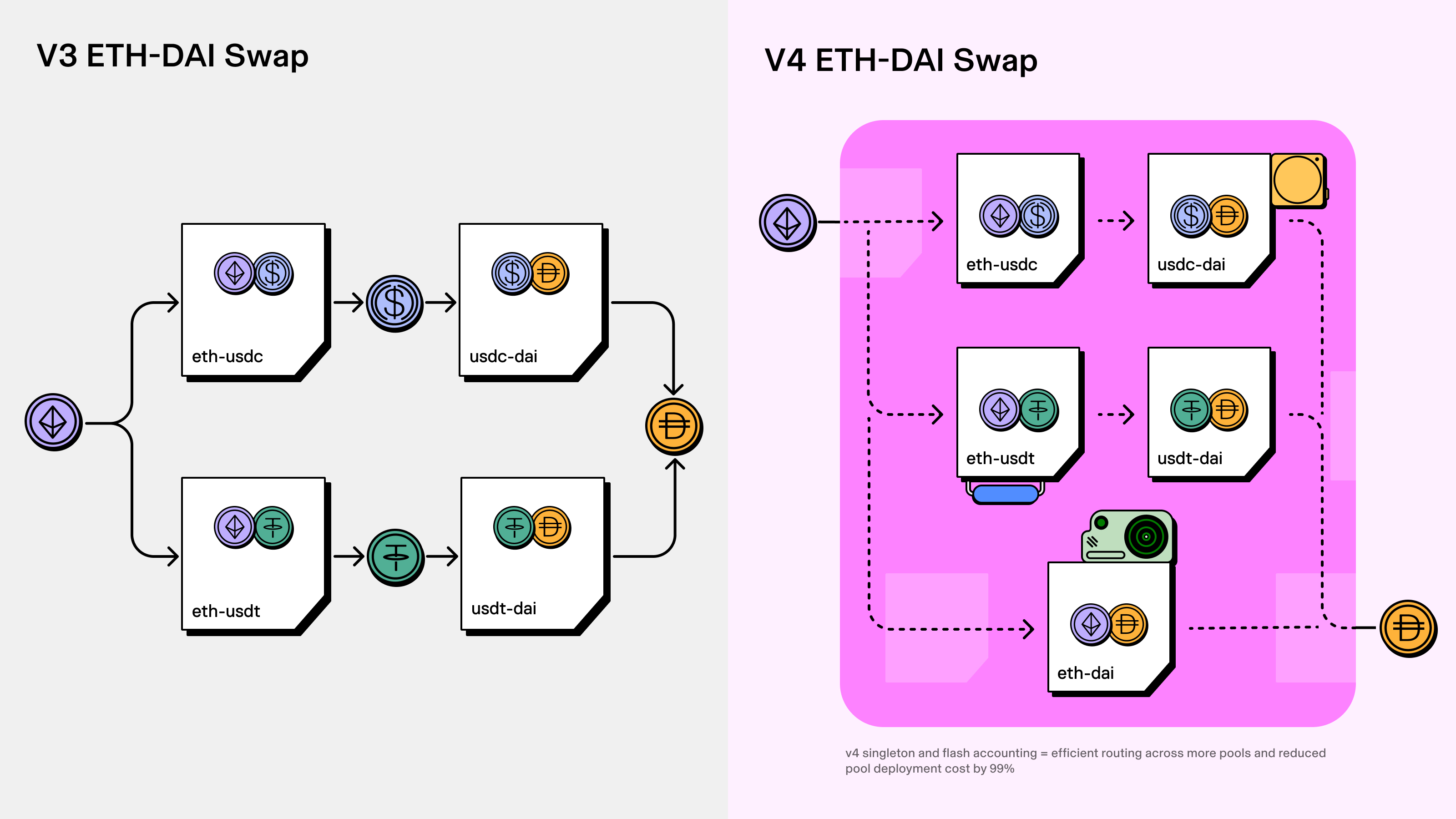 Image of how Uniswap v4 achieves more efficiency by combining Singleton and Flash accounting features.