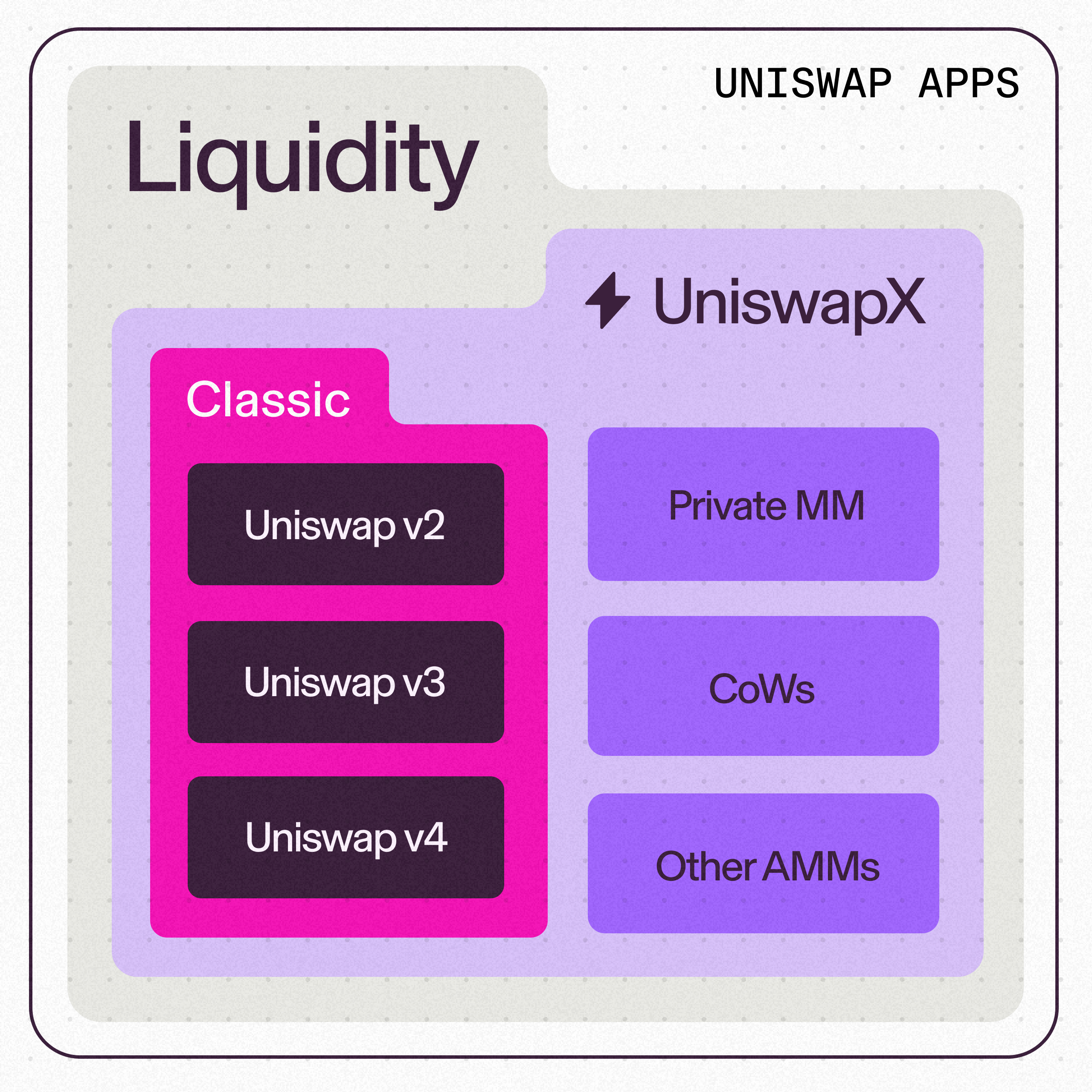 UniswapX Liquidity Sources | Uniswap Labs