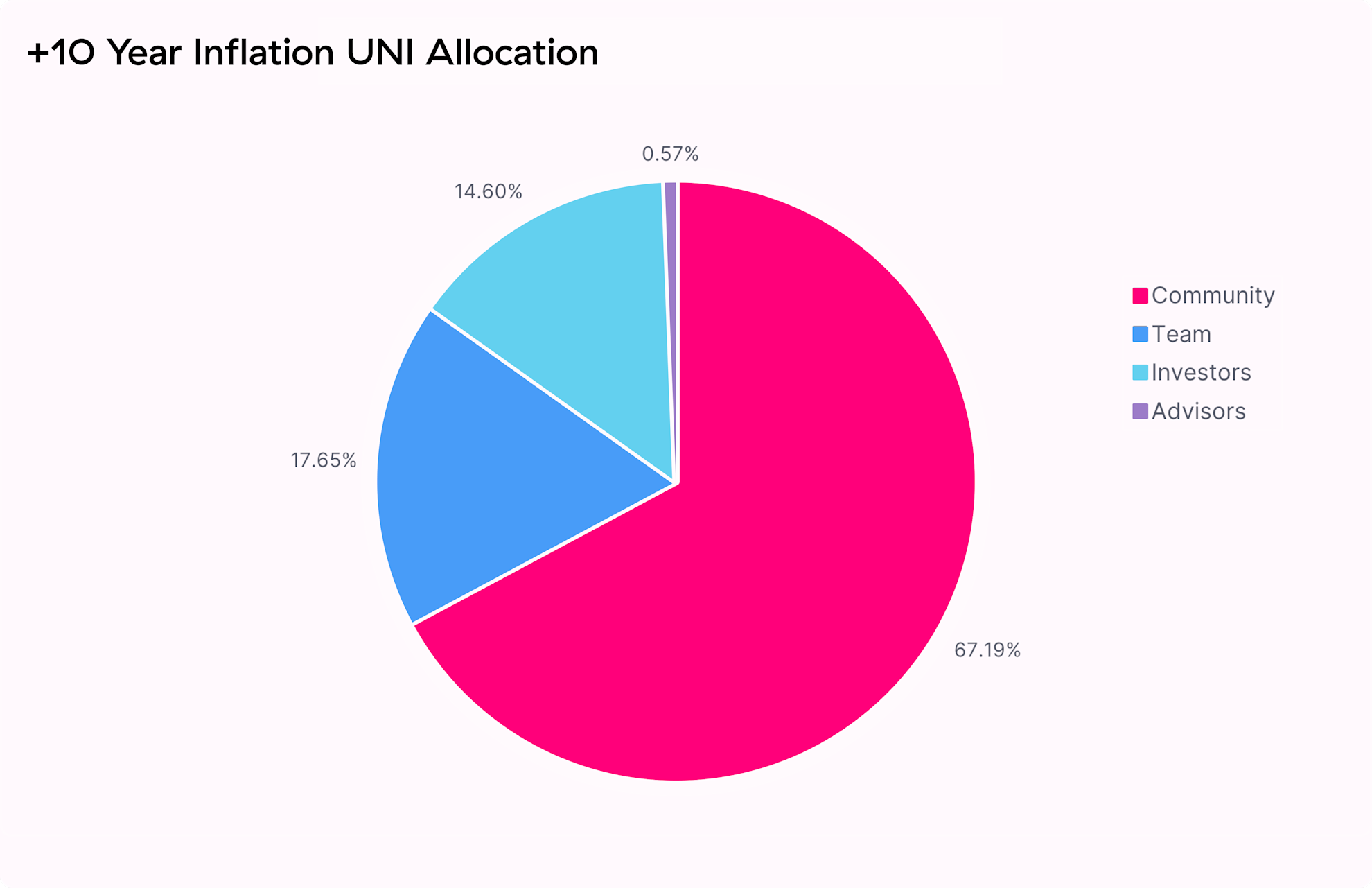 Inflation | UNI Allocation