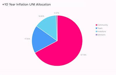 Inflation | UNI Allocation