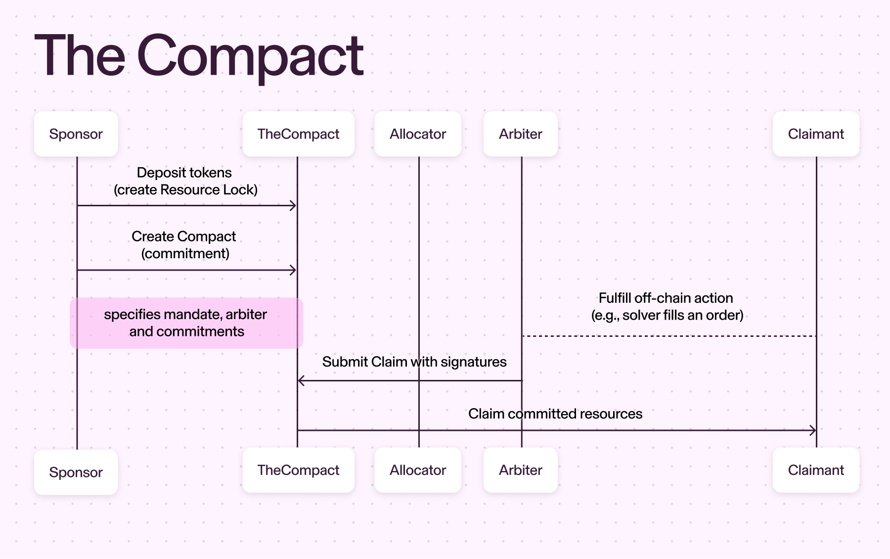 The Compact