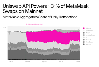 Chart with metamask data