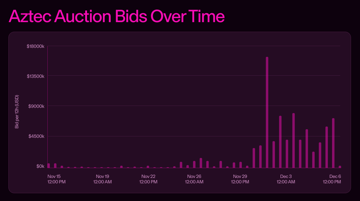 Aztec Bidders Over Time