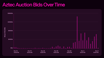 Aztec Bidders Over Time