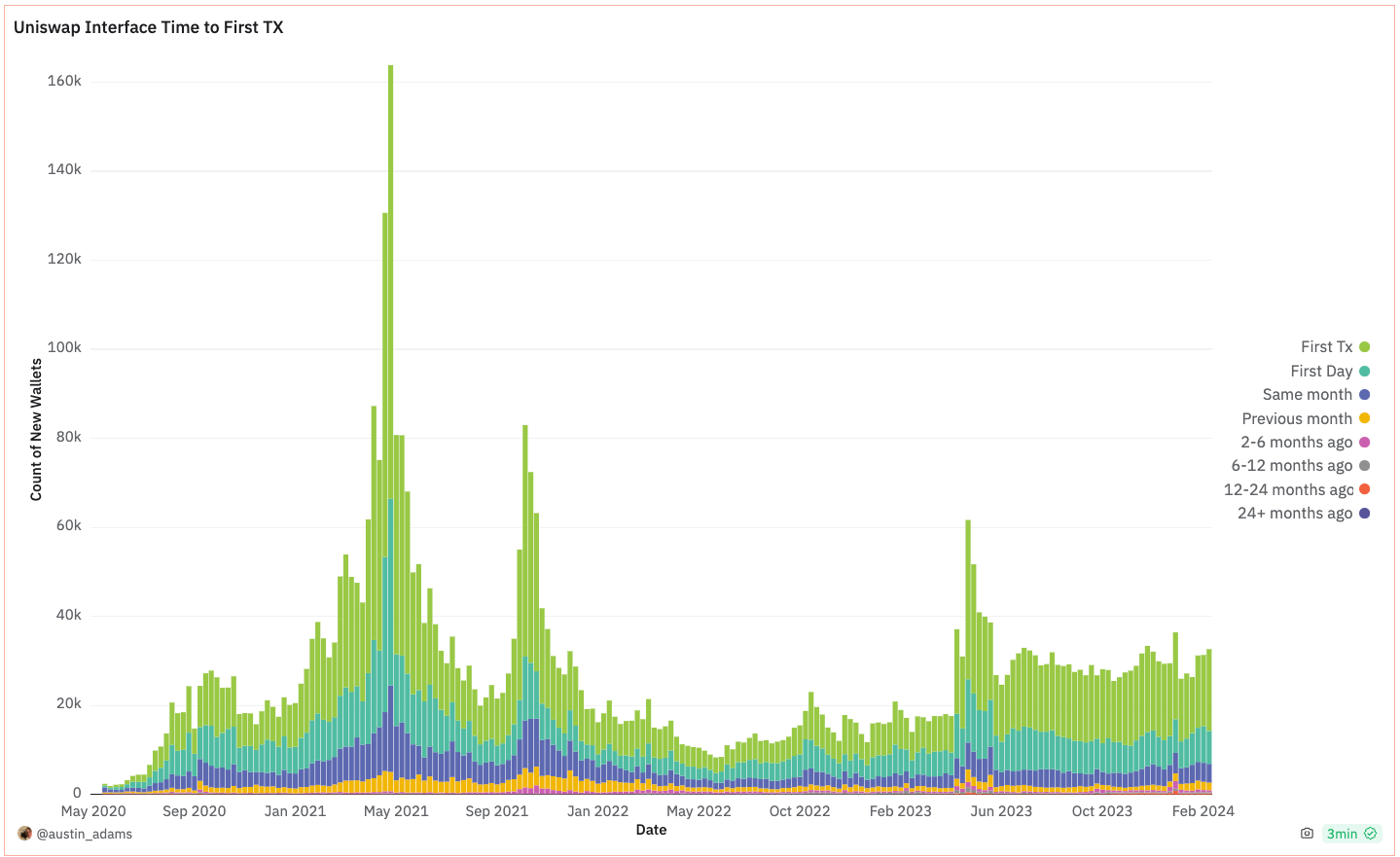 New Onchain? 80% of Wallets Make Their Way to Uniswap on Day One