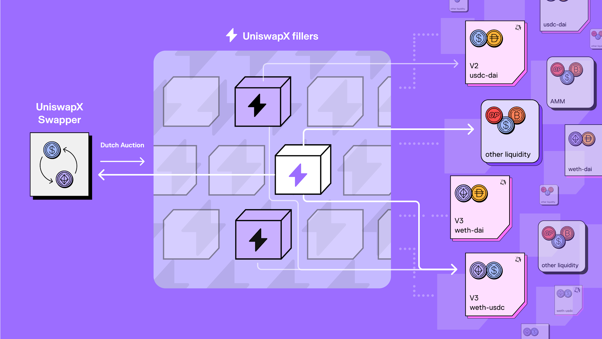 UniswapX Swap Flow