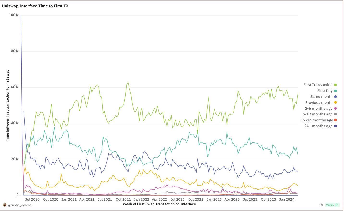 New Onchain? 80% of Wallets Make Their Way to Uniswap on Day One