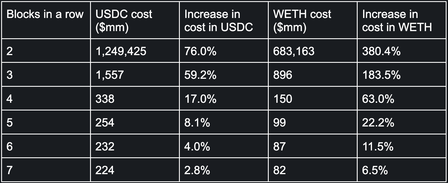 Uniswap v3 TWAP Oracles in Proof of Stake