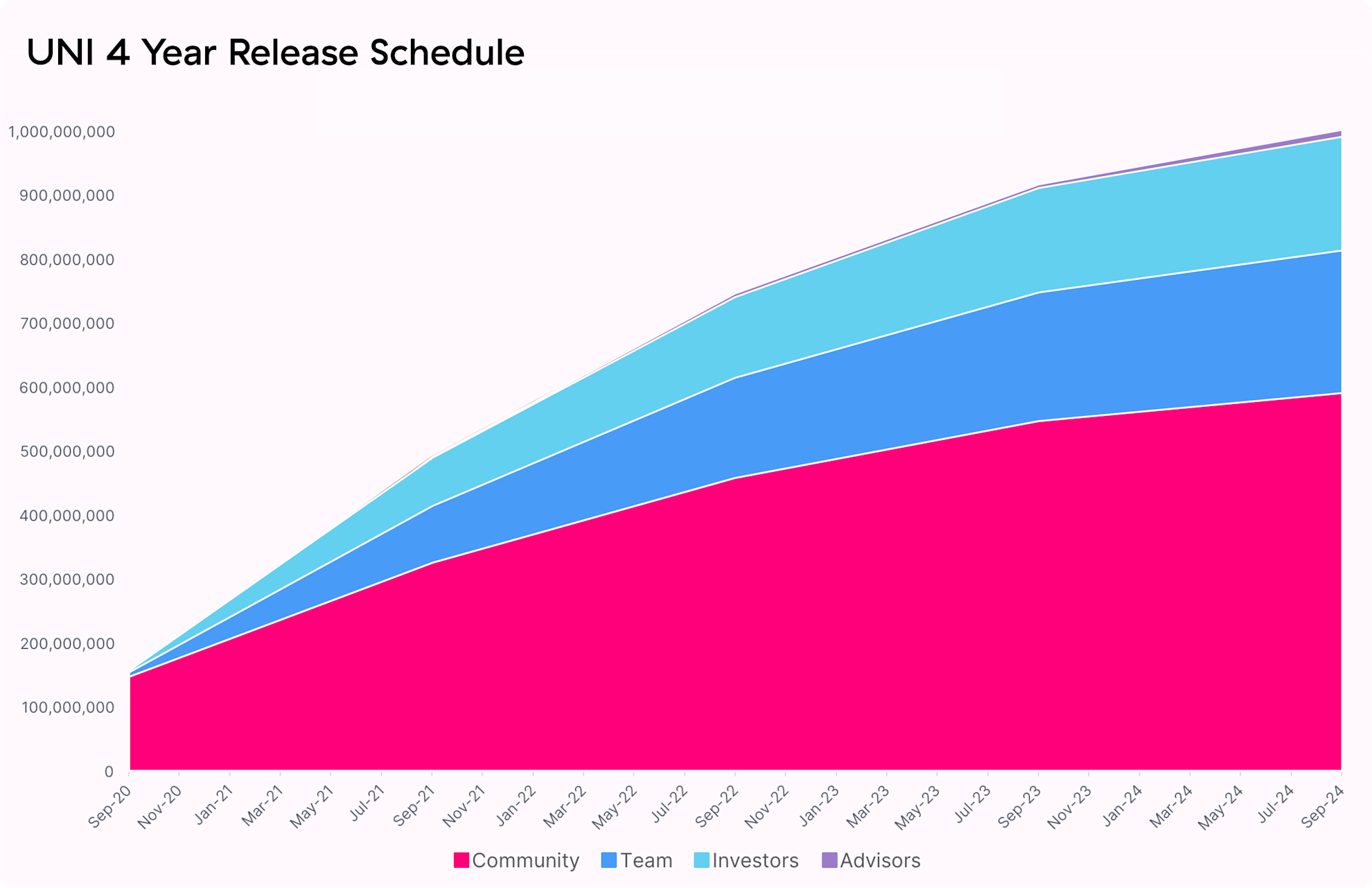 UNI 4 Year Release Schedule