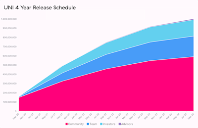 UNI 4 Year Release Schedule