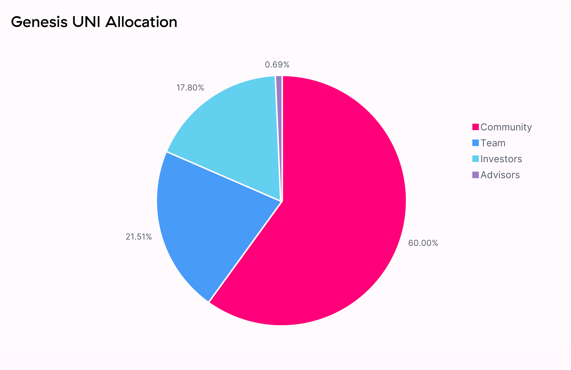 Genesis | UNI Allocation
