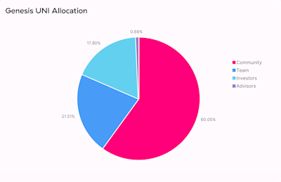 Genesis | UNI Allocation
