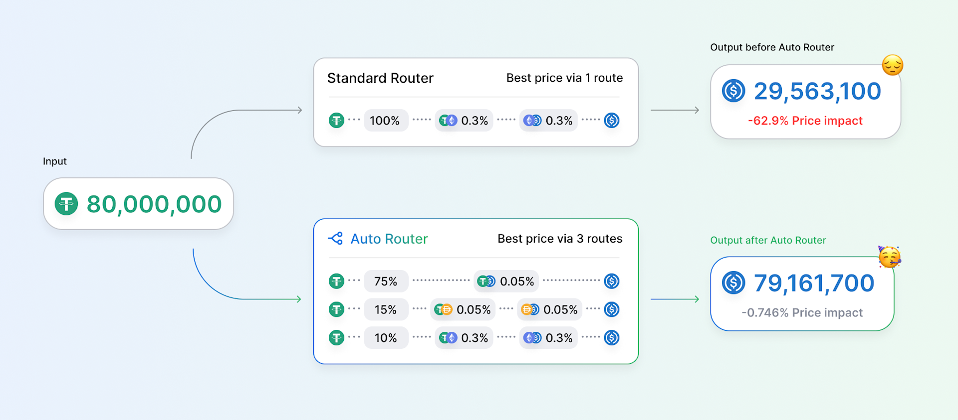 Introducing the Auto Router