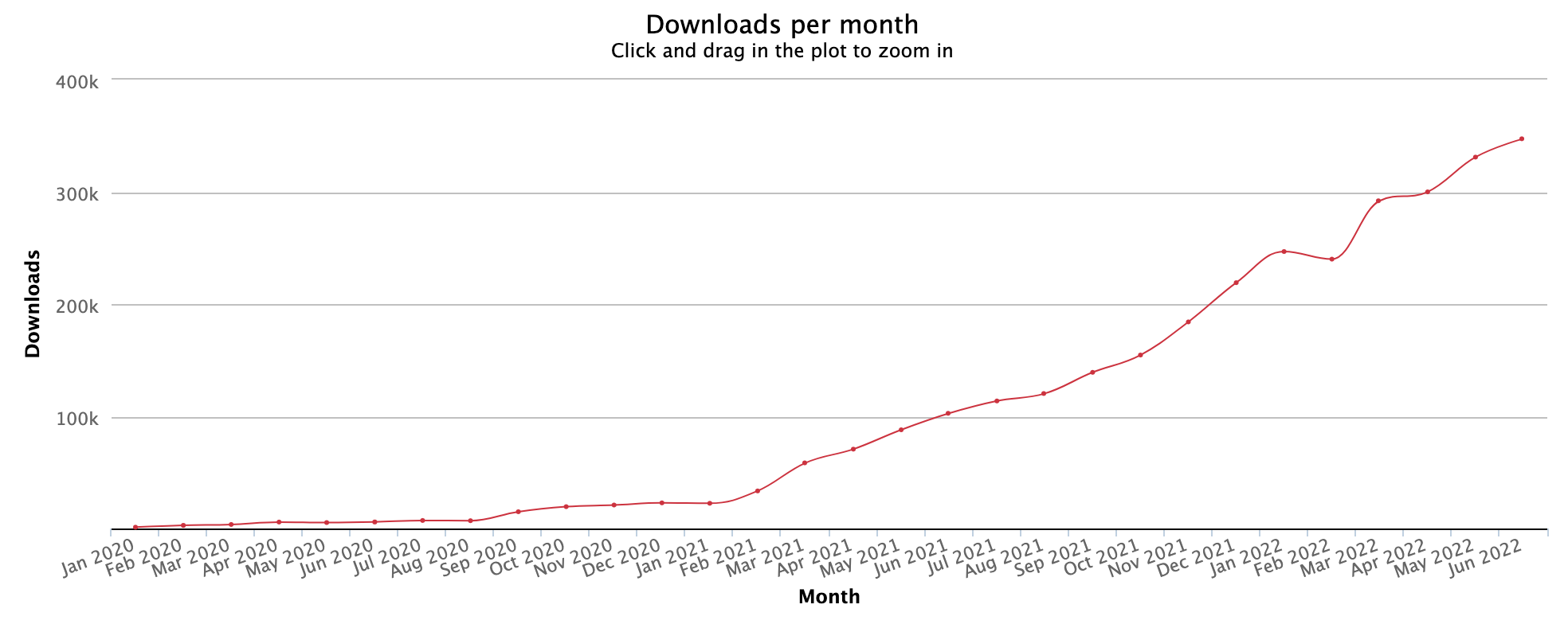 downloads per month