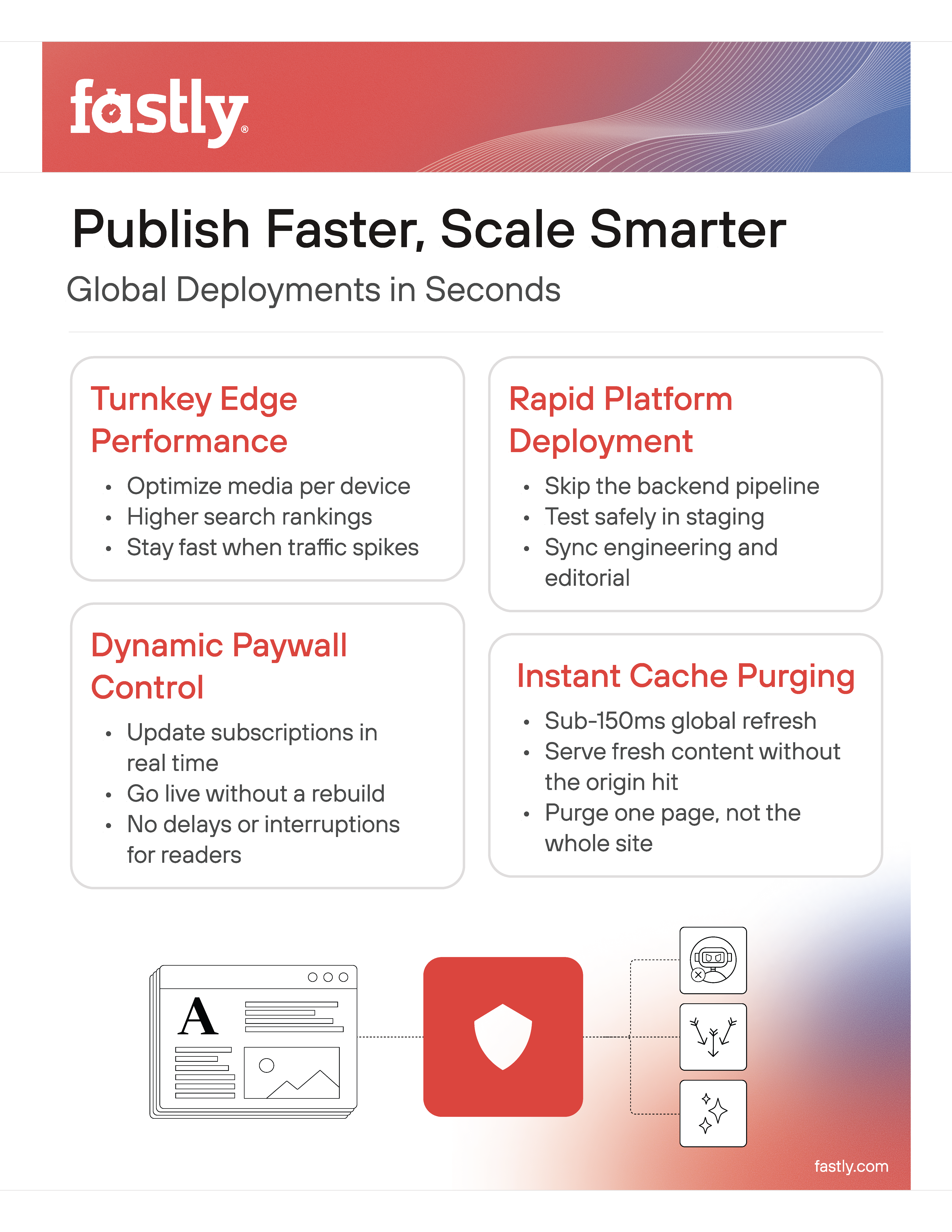 Publish Faster infographic PNG