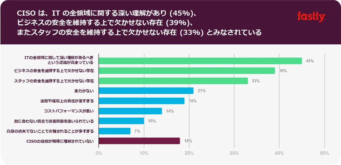 CISO_report_Chart2