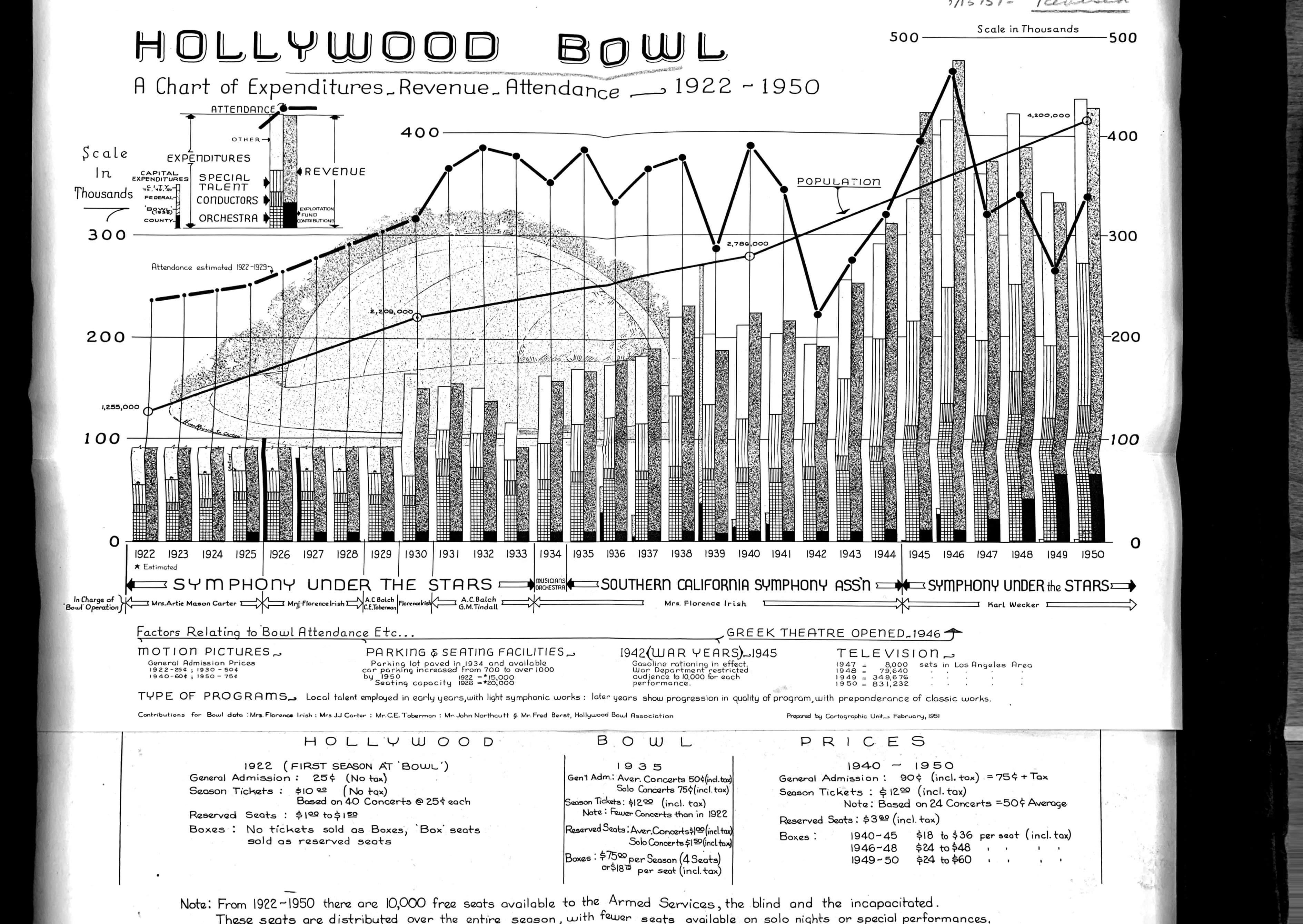 Infographic with detailed Bowl figures requested by Supervisor John Anson Ford in 1951