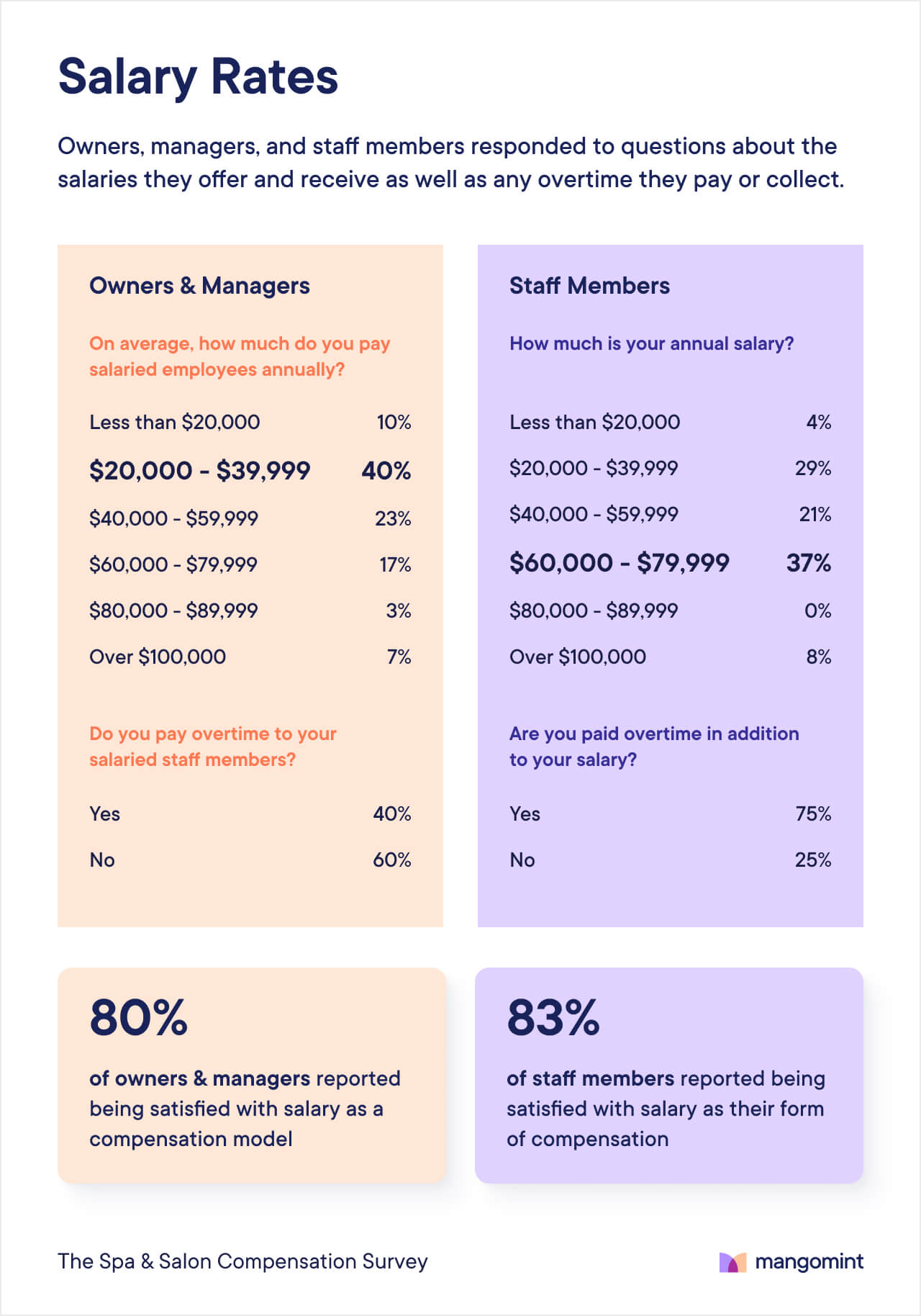 Hourly vs. salary payroll in salons and spas Mangomint Salon and Spa