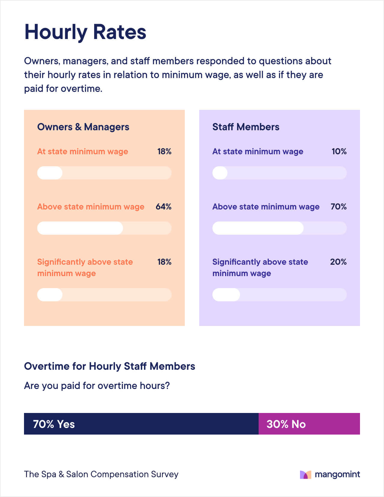 Hourly vs. salary payroll in salons and spas Mangomint Salon and Spa