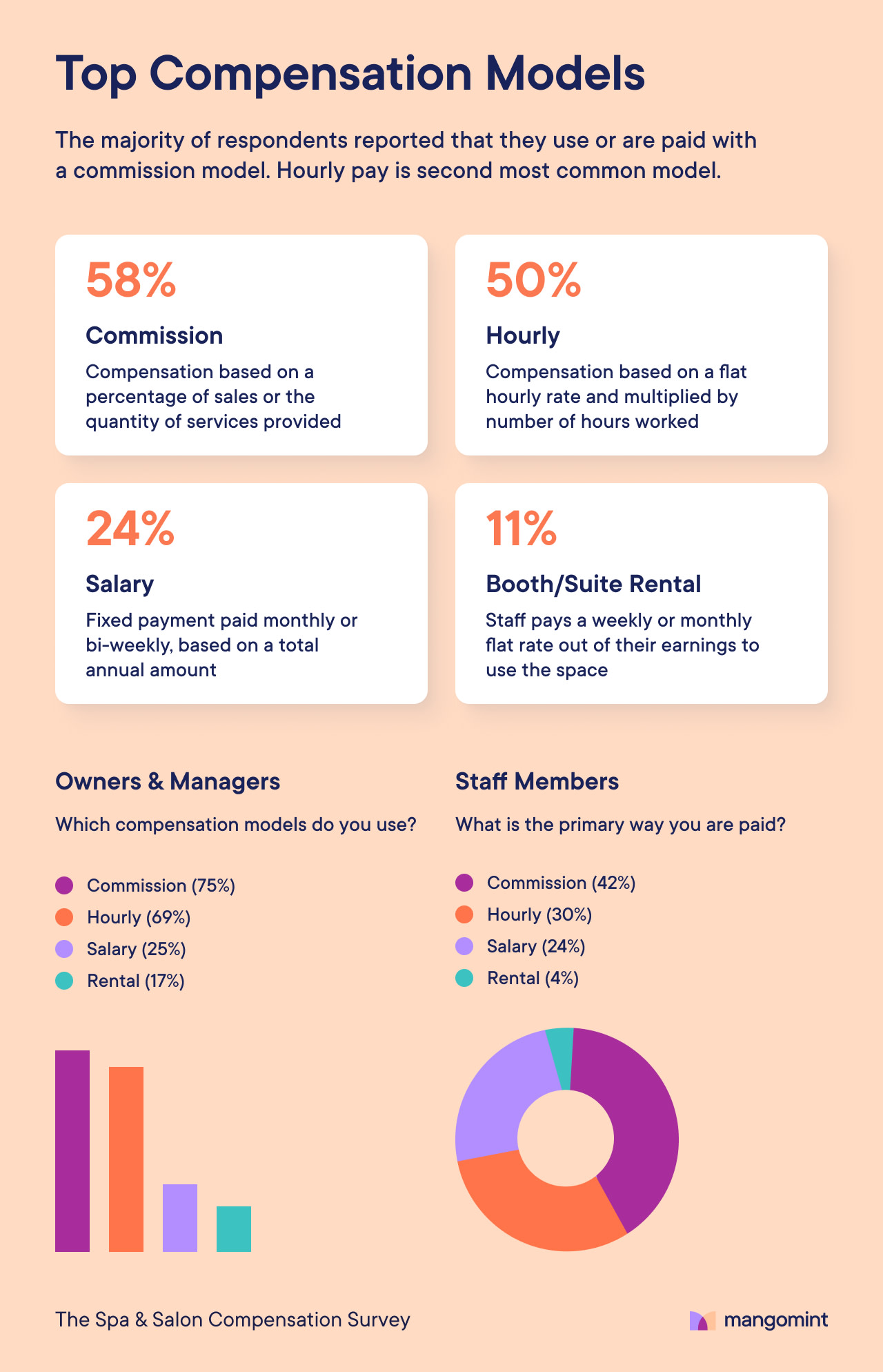 How much do hair stylists make? The salon compensation structures ...