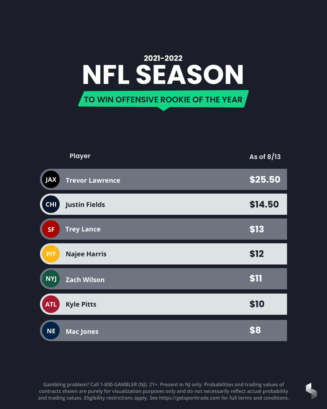2021-2022 NFL Rookie of the Year pricing on Sporttrade.