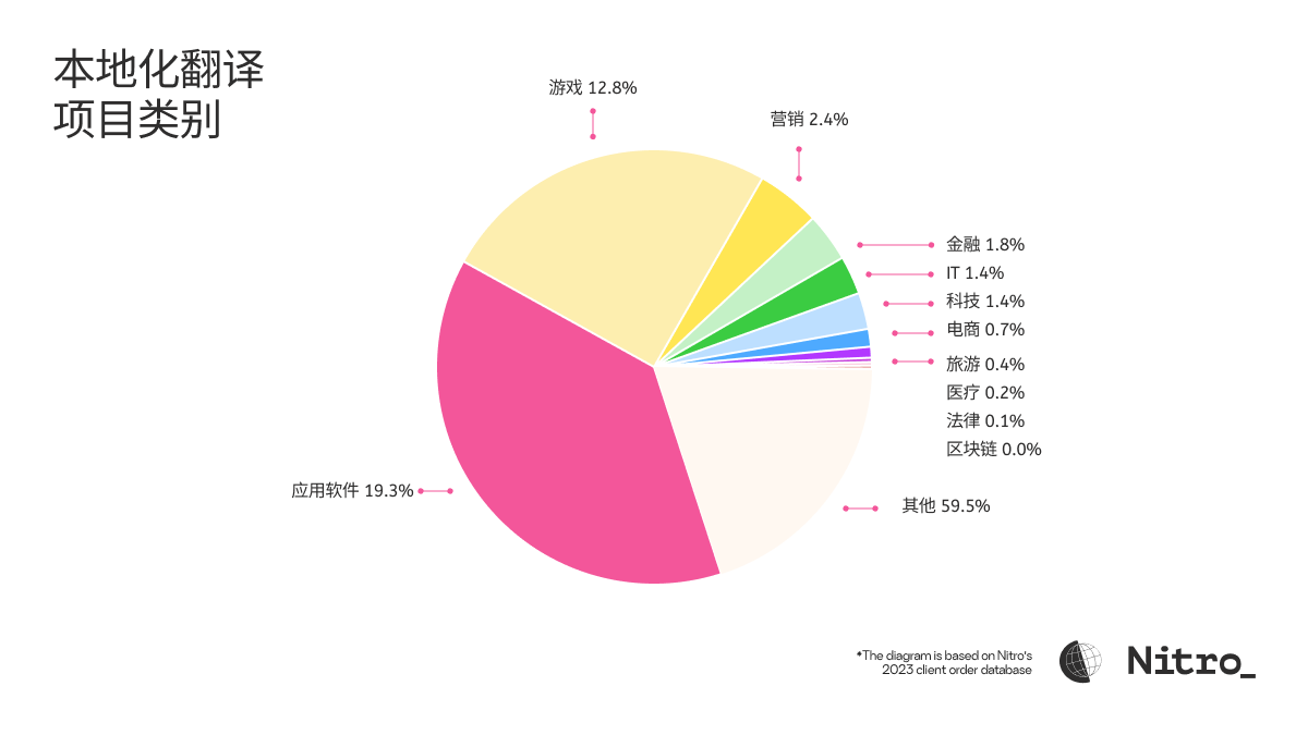 top-languages-for-translation-2024-cn-04