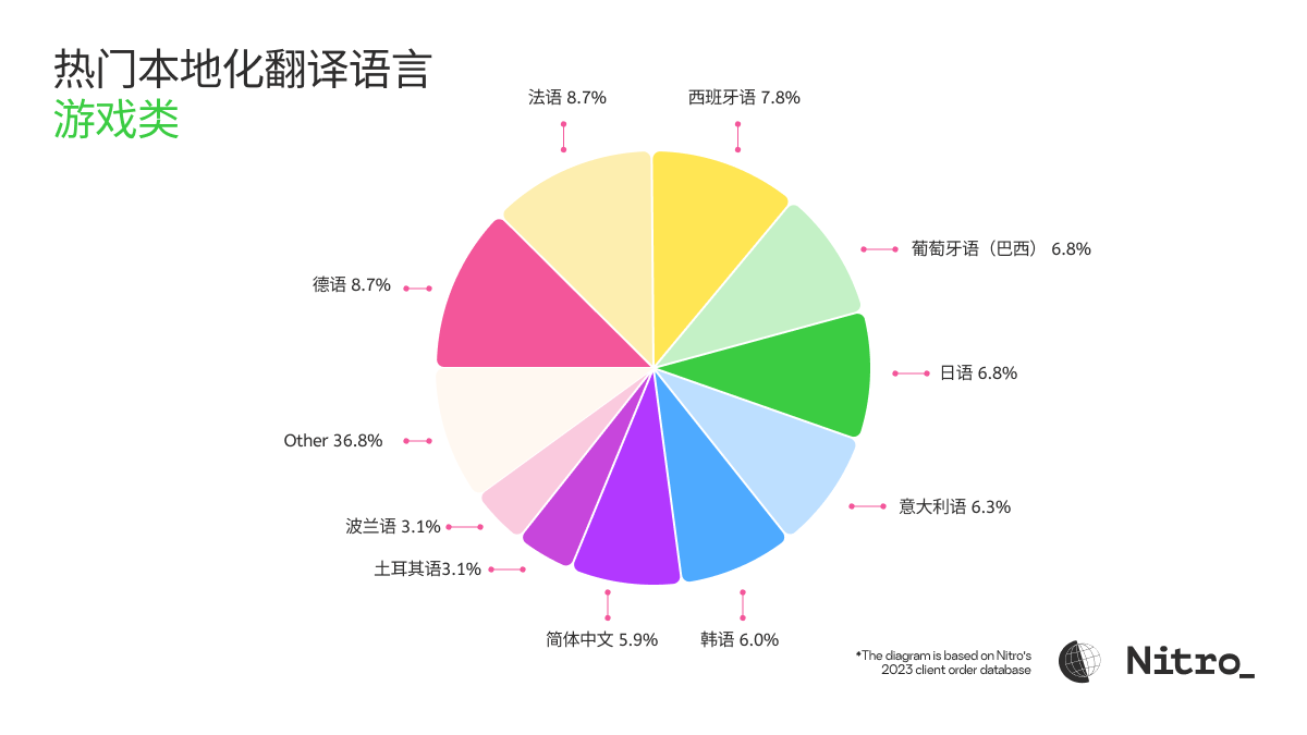 top-languages-for-translation-2024-cn-09