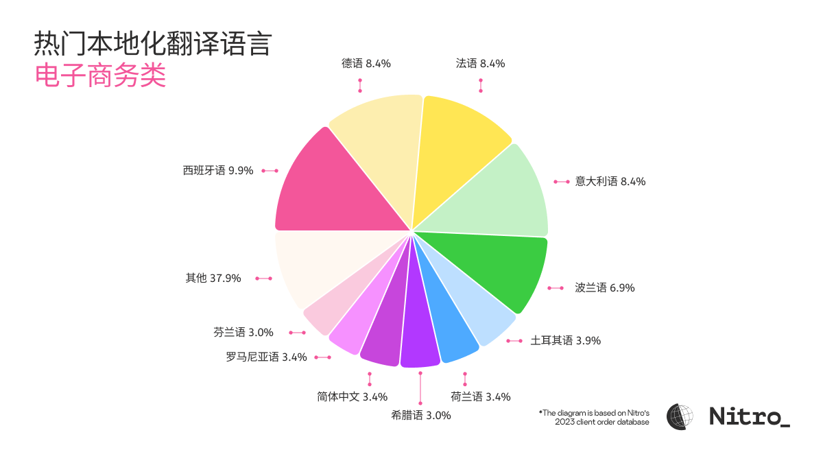 top-languages-for-translation-2024-cn-14