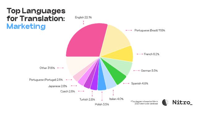 top-languages-for-translation-2024-image-8
