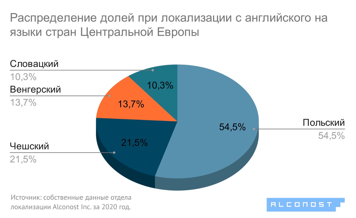 best-languages-for-localization-5-ru