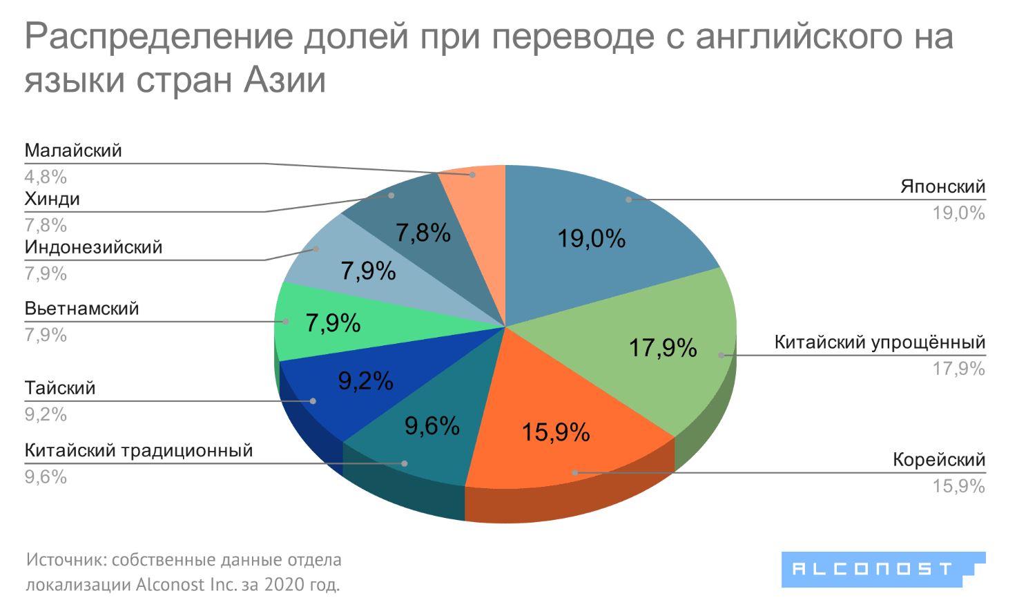 best-languages-for-localization-6-ru