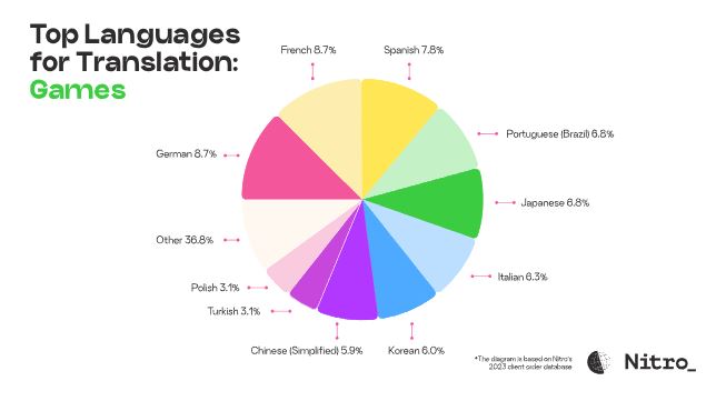 top-languages-for-translation-2024-image-7