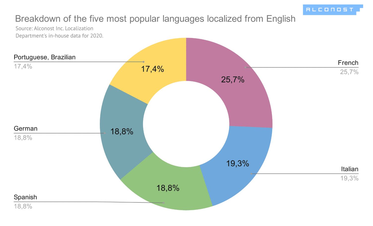 best-languages-for-localization-2