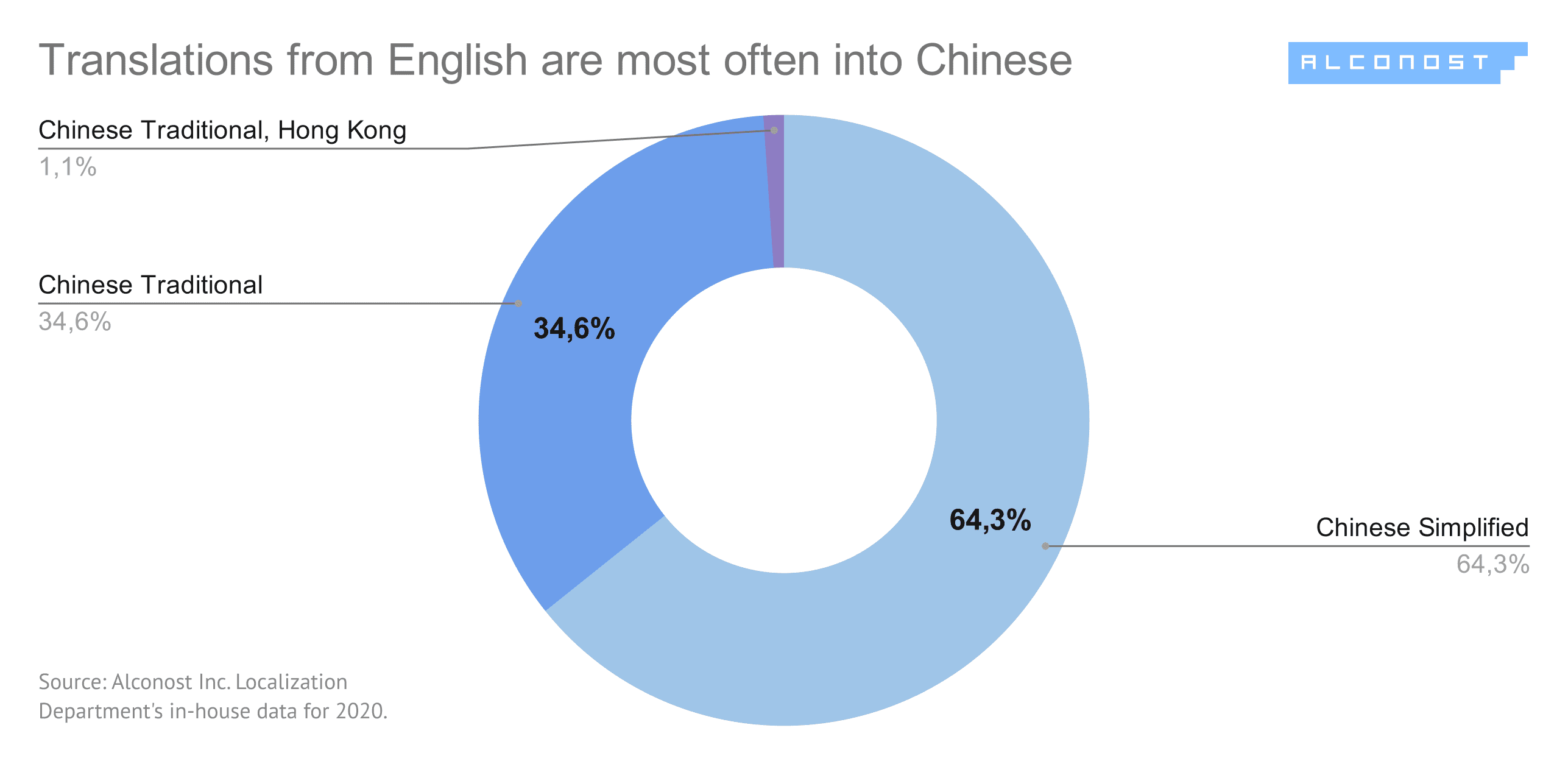 best-languages-for-localization-3