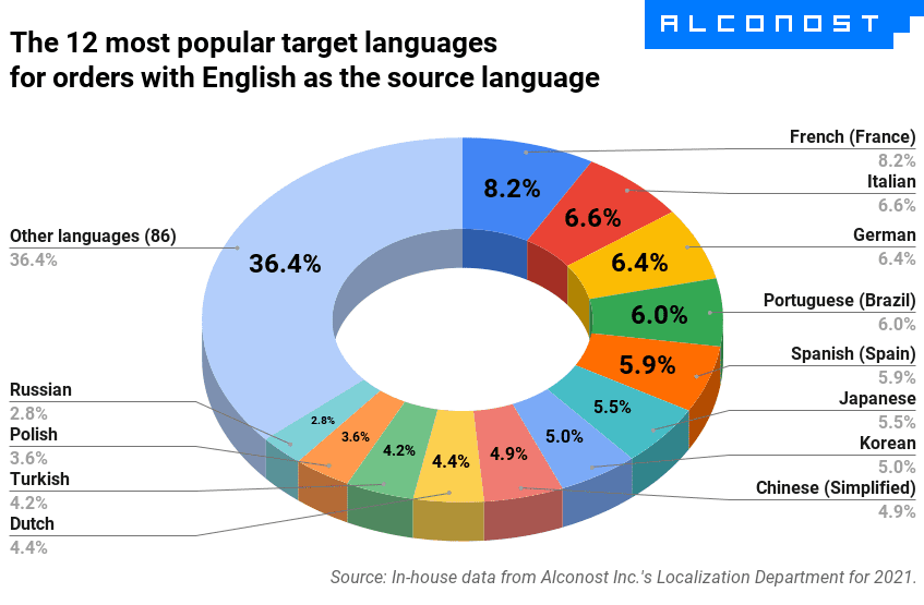 top-localization-languages-2