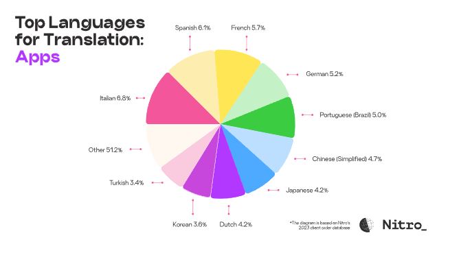 top-languages-for-translation-2024-image-6